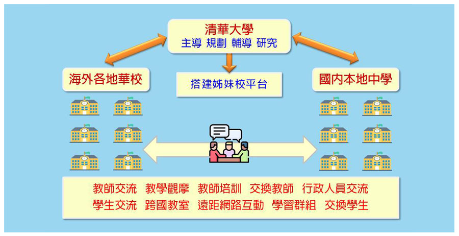 亞洲華校交流聯盟計畫